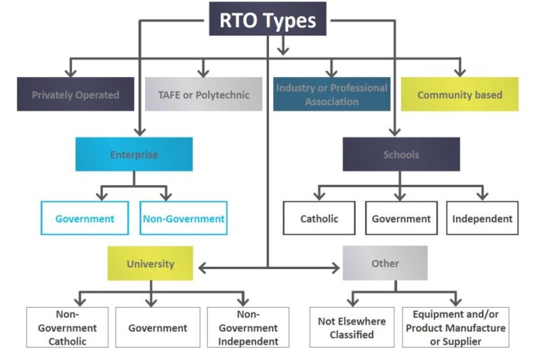 Flowchart to understanfd the RTO types